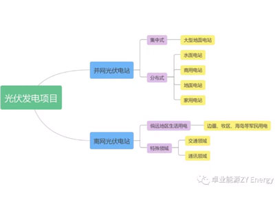 光伏電站并網(wǎng)和離網(wǎng)有什么區別？